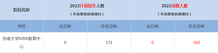 2022東南大學MBA(工商管理碩士）錄取人數(shù)是多少