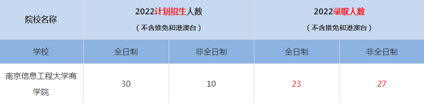 2022南京信息工程大學MBA(工商管理碩士）錄取人數(shù)是多少