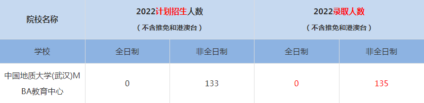 2022中國地質(zhì)大學(xué)(武漢)MBA(工商管理碩士）錄取人數(shù)是多少