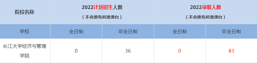 2022長江大學MBA(工商管理碩士）錄取人數(shù)是多少