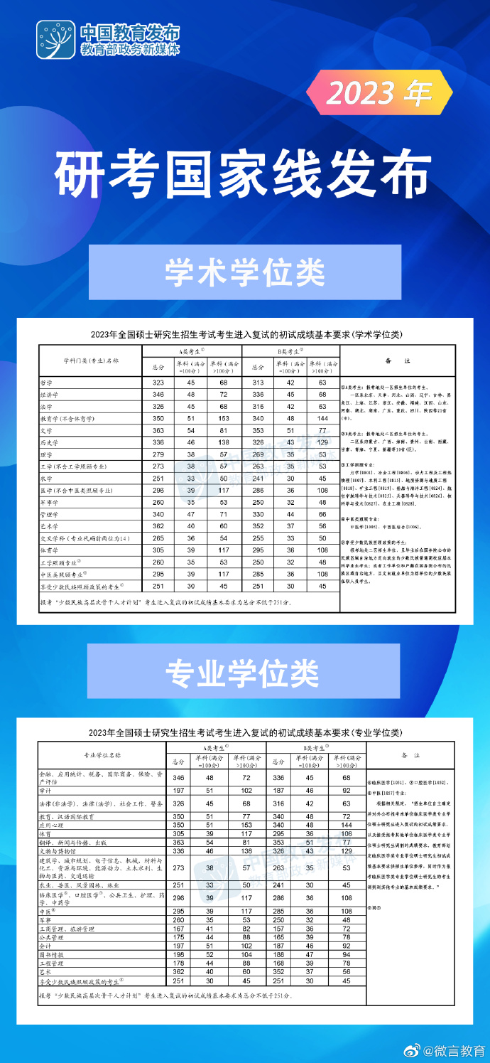 快訊！23年研究生國(guó)家線【MBA專碩調(diào)劑】