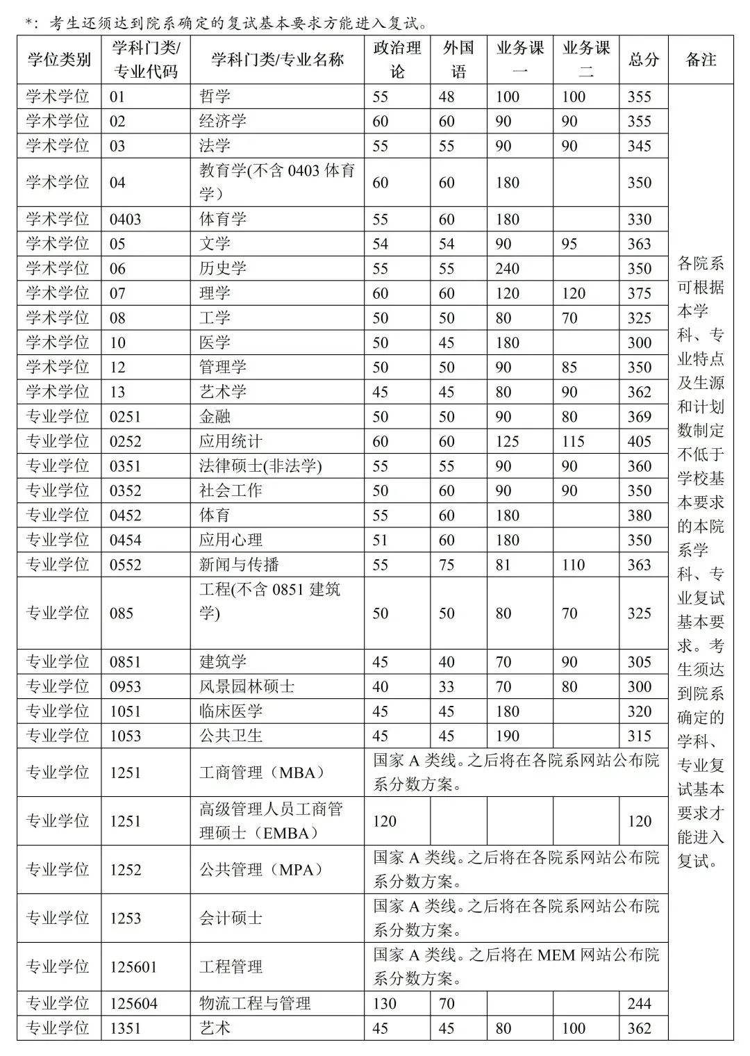 2023年清華大學(xué)碩士研究生招生復(fù)試基本分?jǐn)?shù)線(xiàn)