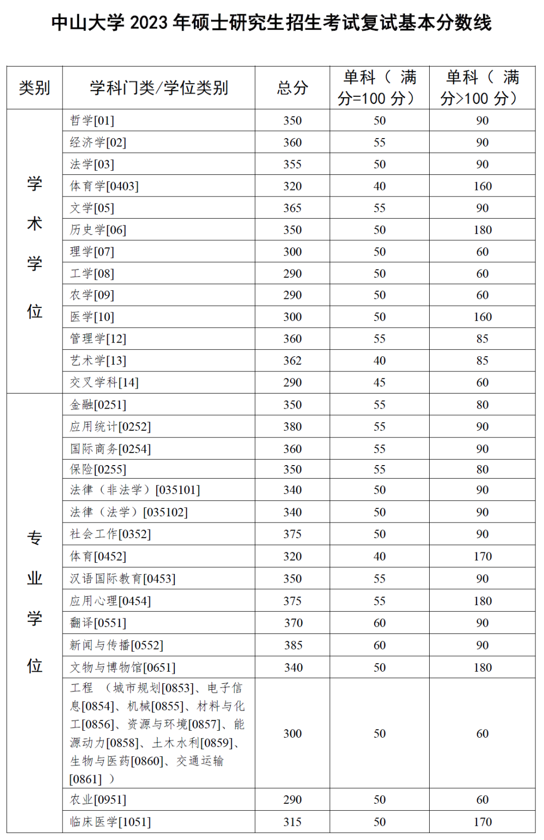 2023年中山大學(xué)碩士研究生招生考試復(fù)試基本分?jǐn)?shù)線(xiàn)