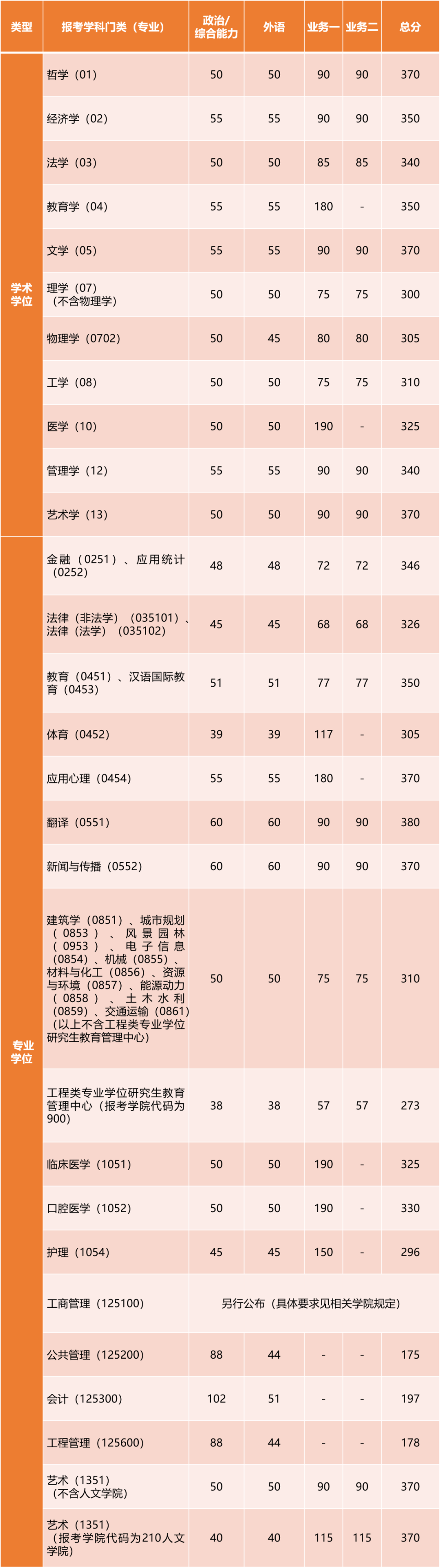 2023年同濟(jì)大學(xué)碩士研究生招生復(fù)試基本分?jǐn)?shù)線(xiàn)