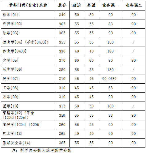 2023年吉林大學(xué)碩士研究生招生考試考生進(jìn)入復(fù)試的初試成績(jī)基本要求