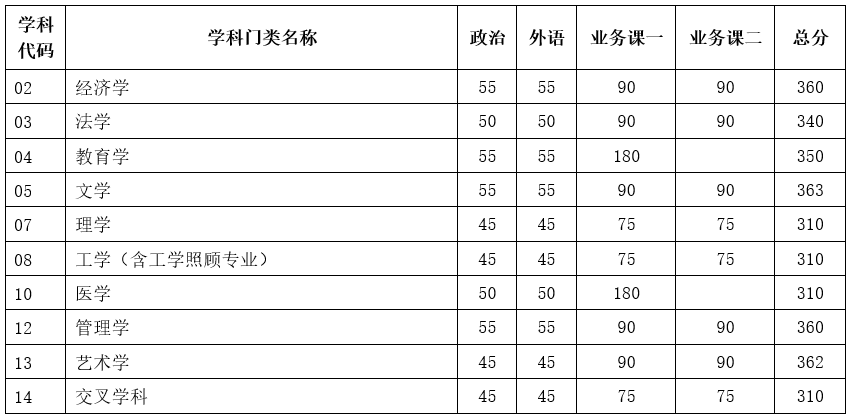 2023年天津大學(xué)碩士研究生招生考試初試進入復(fù)試基本分數(shù)要求