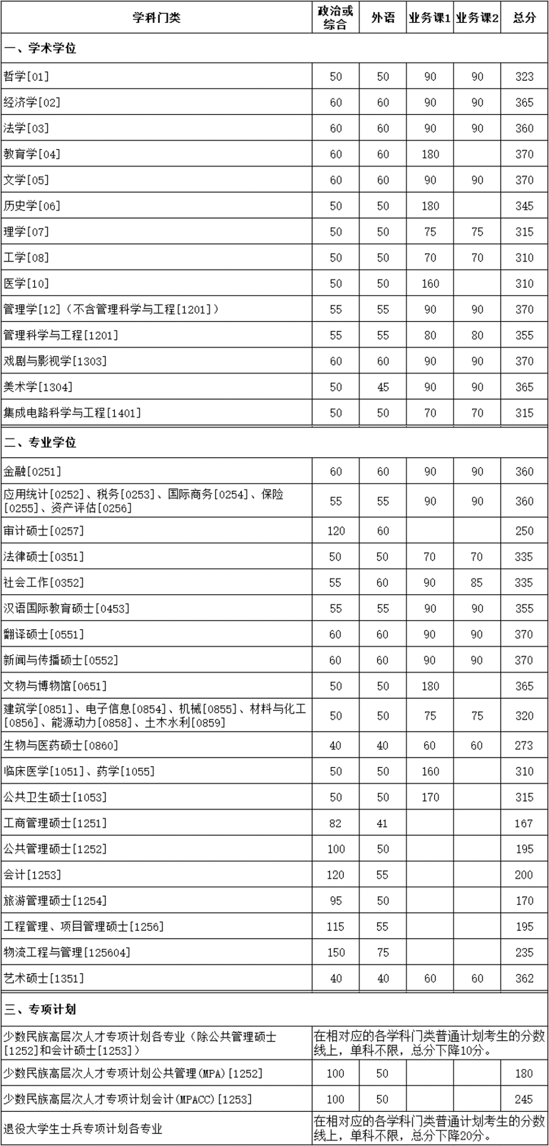 2023年廈門大學(xué)碩士研究生招生考試復(fù)試基本分數(shù)線