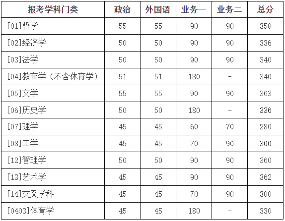 2023年北京師范大學(xué)MBA/MPA復(fù)試分數(shù)線