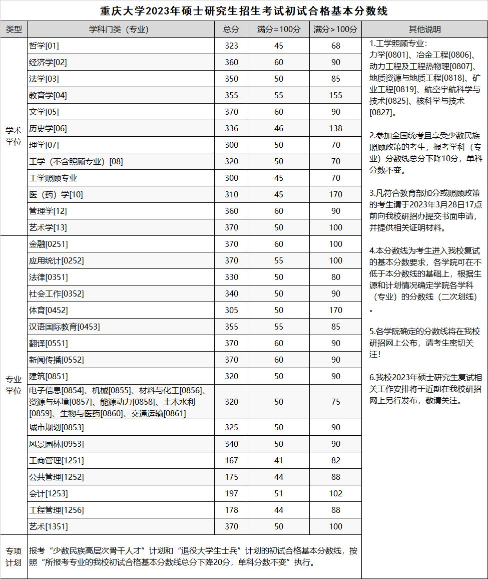 2023年重慶大學(xué)碩士研究生招生考試初試合格基本分?jǐn)?shù)線(xiàn)