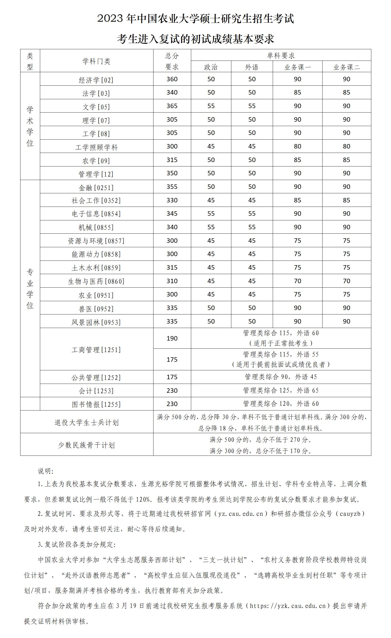 2023年中國農業(yè)大學考生進入復試的初試成績要求公布