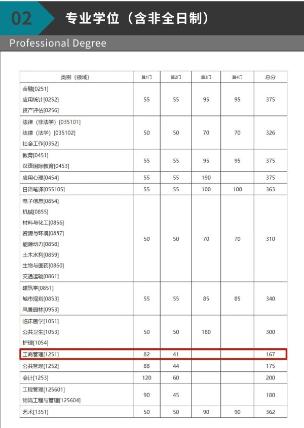 2023年東南大學碩士研究生復試基本線及MBA調(diào)劑工作