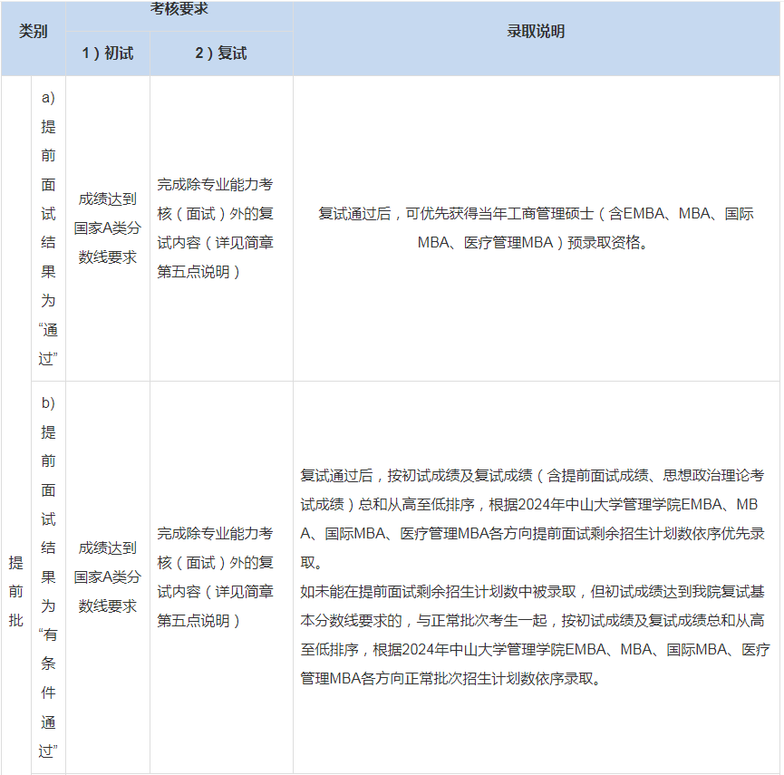 2024年中山大學工商管理碩士（MBA/EMBA）招生簡章