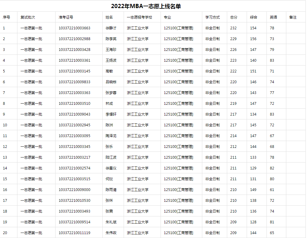 2022年浙江工業(yè)大學MBA招生復試分數(shù)線名單公布！