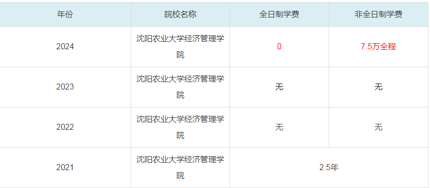 2024沈陽農(nóng)業(yè)大學(xué)經(jīng)濟管理學(xué)院MBA學(xué)費一覽表