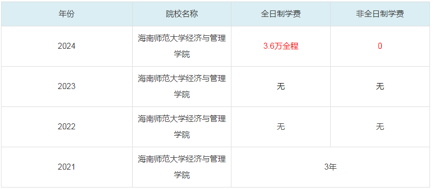 2024海南師范大學(xué)經(jīng)濟與管理學(xué)院MBA學(xué)費一覽表