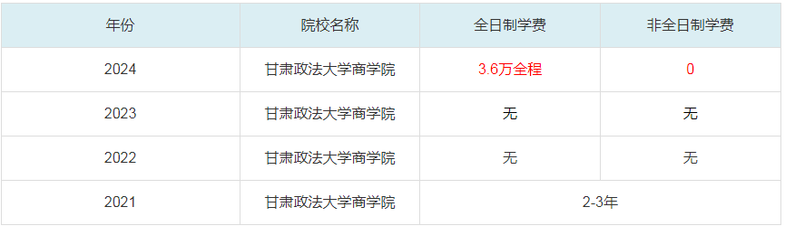 2024甘肅政法大學(xué)商學(xué)院MBA學(xué)費一覽表