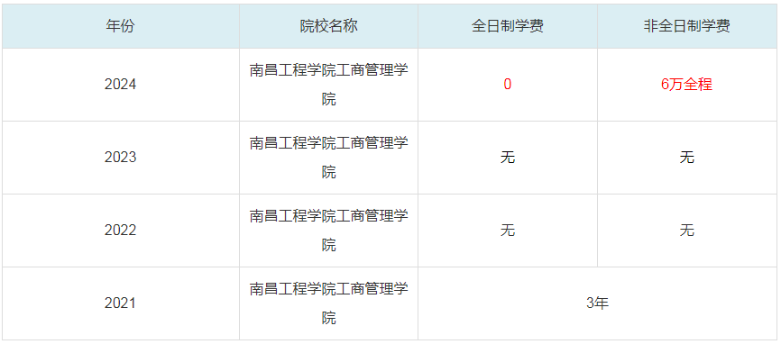 2024南昌工程學(xué)院工商管理學(xué)院MBA學(xué)費一覽表