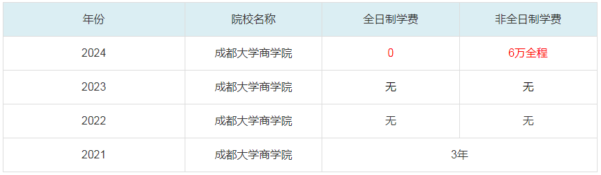 2024成都大學(xué)商學(xué)院MBA學(xué)費一覽表