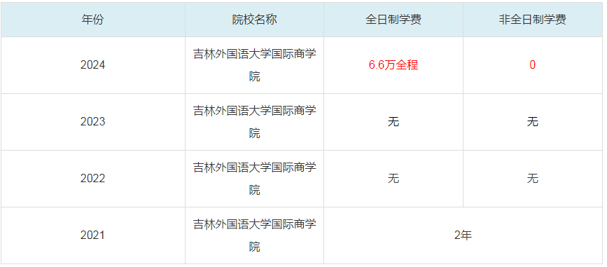 2024吉林外國語大學(xué)國際商學(xué)院MBA學(xué)費一覽表