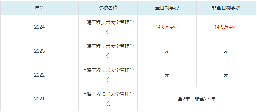2024上海工程技術(shù)大學(xué)管理學(xué)院MBA學(xué)費一覽表