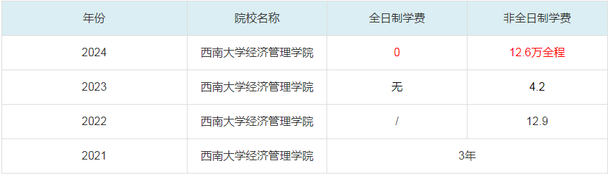 2024西南大學(xué)經(jīng)濟管理學(xué)院MBA學(xué)費一覽表
