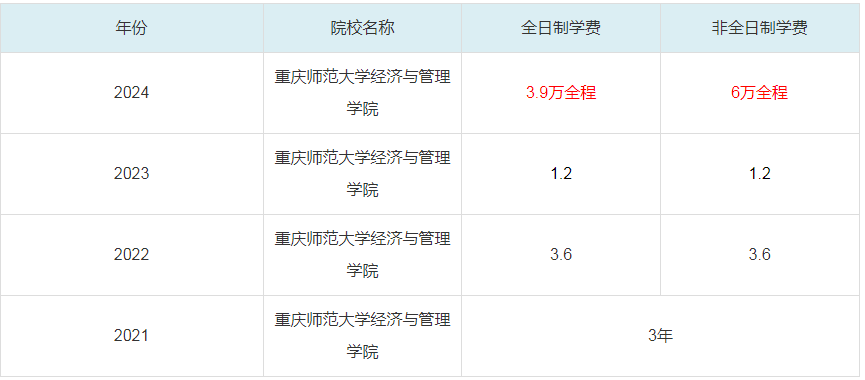 2024重慶師范大學(xué)經(jīng)濟與管理學(xué)院MBA學(xué)費一覽表