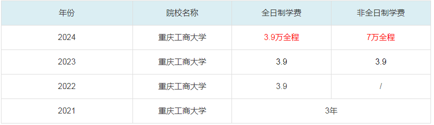 2024重慶工商大學(xué)MBA學(xué)費一覽表