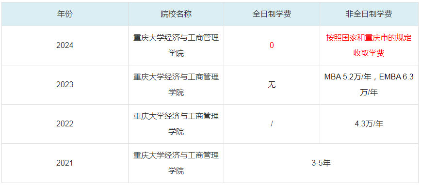 2024重慶大學(xué)經(jīng)濟與工商管理學(xué)院MBA學(xué)費一覽表