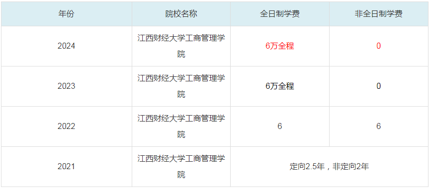 2024江西財經(jīng)大學(xué)MBA學(xué)費(fèi)一覽