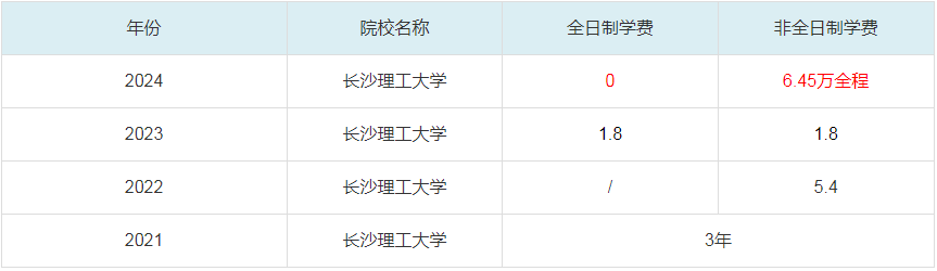 2024長(zhǎng)沙理工大學(xué)MBA學(xué)費(fèi)一覽