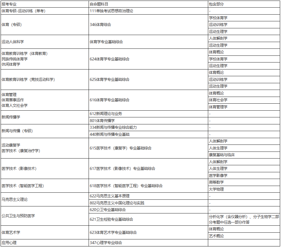 上海體育大學關于2024年碩、博研招考試調整的通知