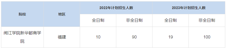 歷年閩江學院新華都商學院MBA招生人數(shù)匯總
