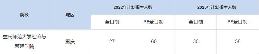 歷年重慶師范大學(xué)經(jīng)濟與管理學(xué)院MBA招生人數(shù)匯總