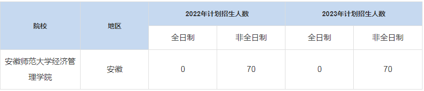 歷年安徽師范大學經(jīng)濟管理學院MBA招生人數(shù)匯總