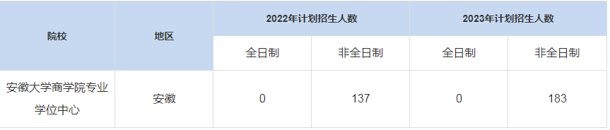 歷年安徽大學商學院專業(yè)學位中心MBA招生人數(shù)匯總