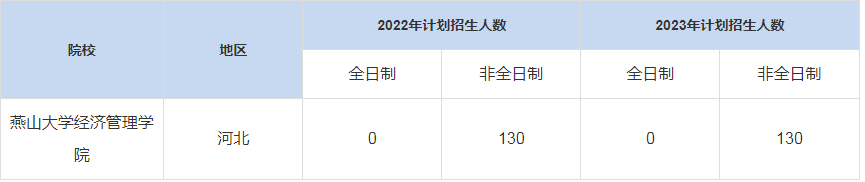 歷年燕山大學經(jīng)濟管理學院MBA招生人數(shù)匯總