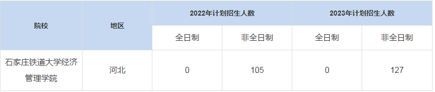 歷年石家莊鐵道大學經(jīng)濟管理學院MBA招生人數(shù)匯總