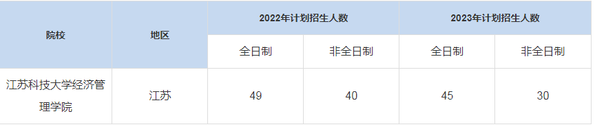 歷年江蘇科技大學經濟管理學院MBA招生人數(shù)匯總