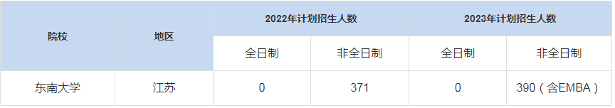 歷年?yáng)|南大學(xué)MBA招生人數(shù)匯總