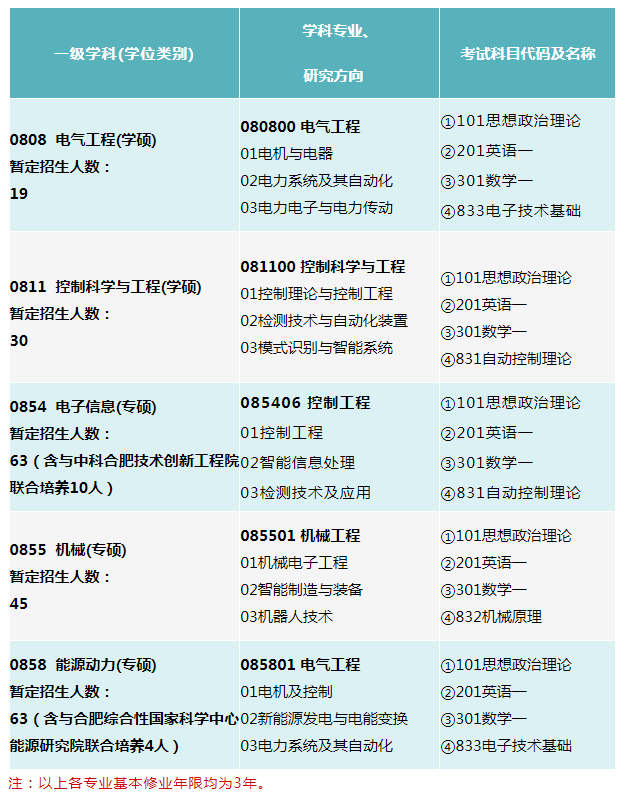 2024年安徽大學(xué)電氣工程與自動化學(xué)院碩士研究生招生簡章