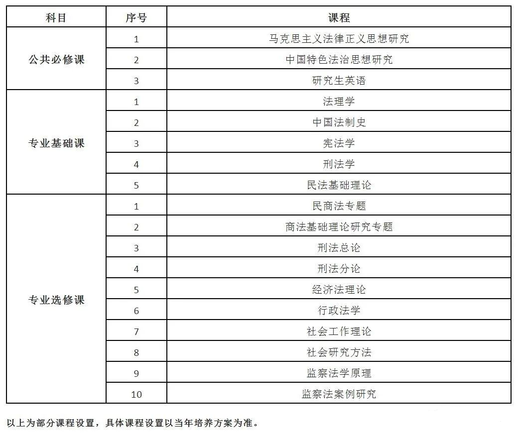 2024年西北政法大學法學同等學力招生簡章