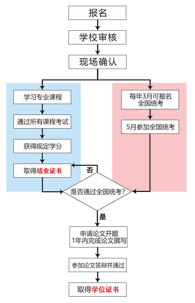 2024年江西財經(jīng)大學五月同等學力招生簡章