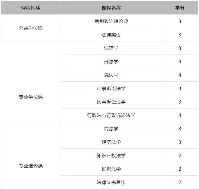 2024年西北政法大學法律碩士（同等學力）介紹