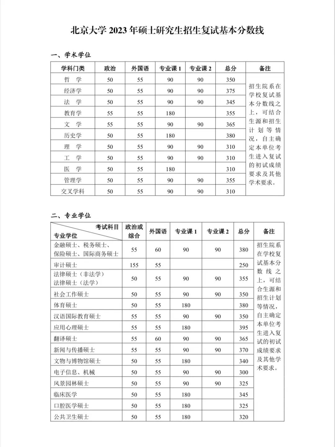 2024年調(diào)劑：北京大學(xué)碩士研究生復(fù)試分數(shù)線（參考2023級）