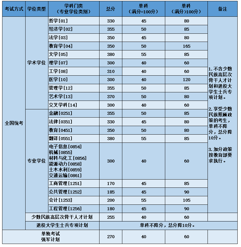 2024年調(diào)劑：北京航空航天大學(xué)碩士研究生復(fù)試分數(shù)線（參考2023級）