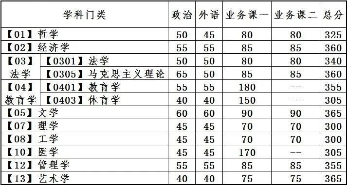 2024年調(diào)劑：大連理工大學(xué)碩士研究生復(fù)試分數(shù)線（參考2023級）