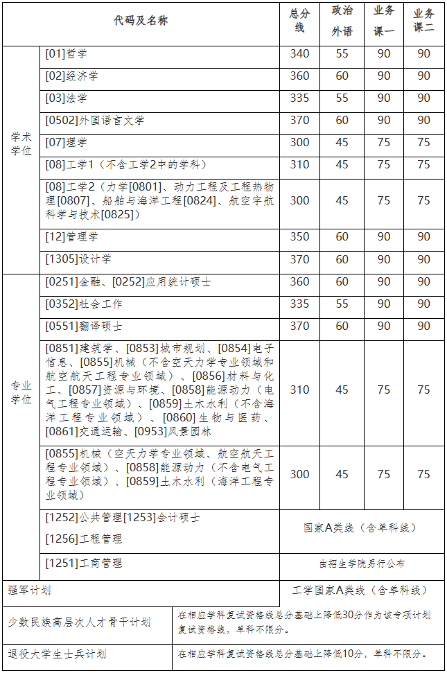 2024年調(diào)劑：哈爾濱工業(yè)大學(xué)碩士研究生復(fù)試分數(shù)線（參考2023級）