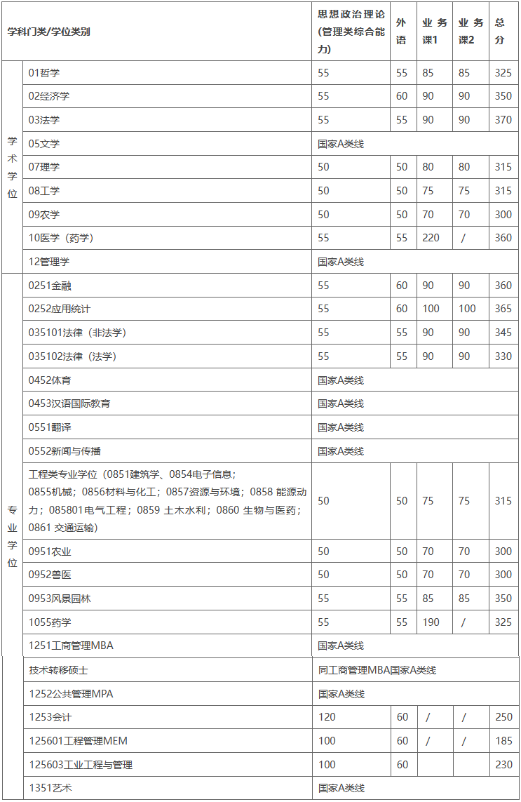 2024年調(diào)劑：上海交通大學(xué)碩士研究生復(fù)試分數(shù)線（參考2023級）