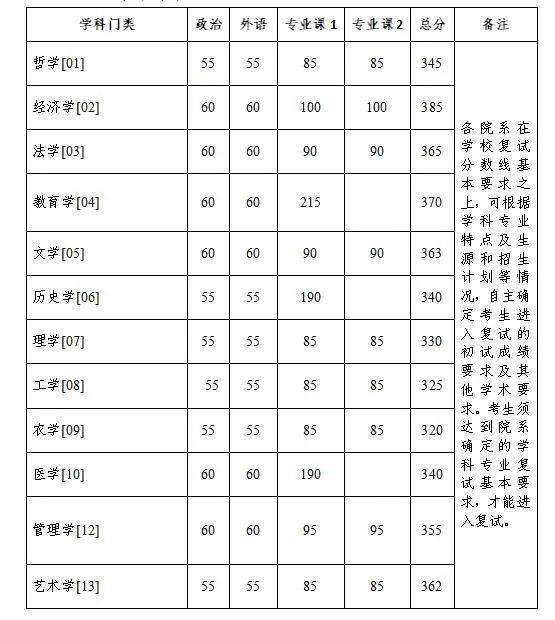2024年調(diào)劑：浙江大學(xué)碩士研究生復(fù)試分數(shù)線（參考2023級）
