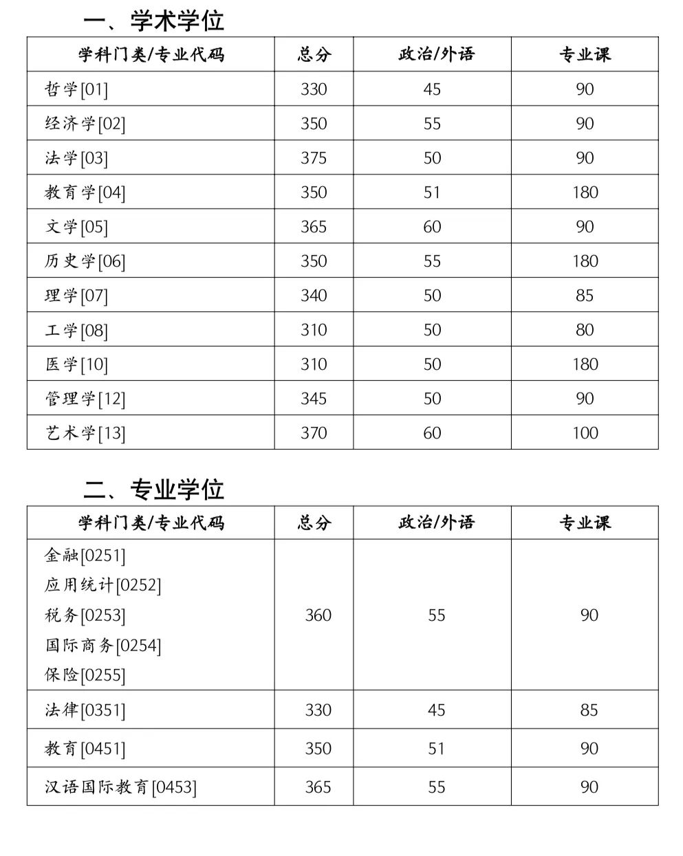 2024年調(diào)劑：湖南大學(xué)碩士研究生復(fù)試分數(shù)線（參考2023級）